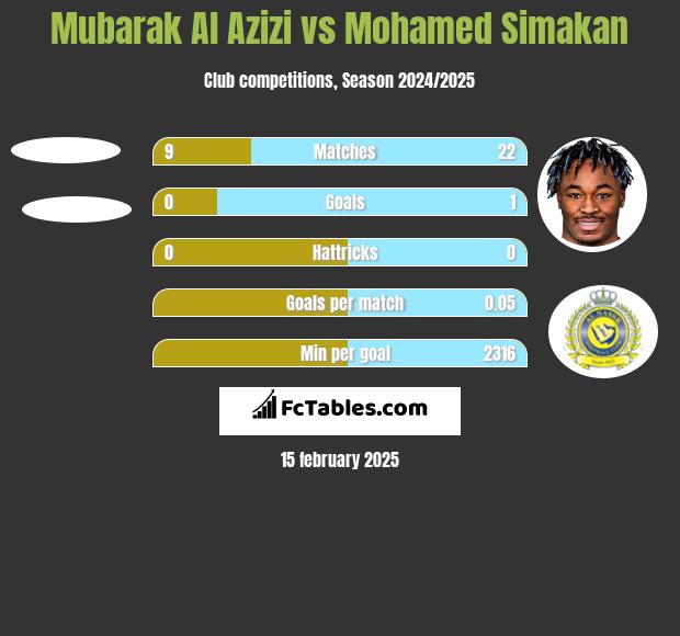 Mubarak Al Azizi vs Mohamed Simakan h2h player stats