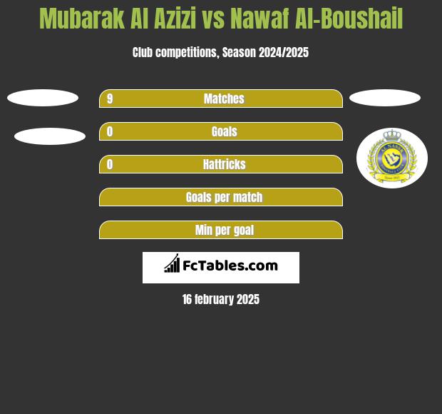 Mubarak Al Azizi vs Nawaf Al-Boushail h2h player stats