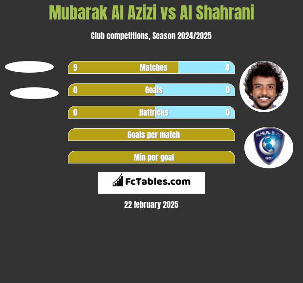 Mubarak Al Azizi vs Al Shahrani h2h player stats