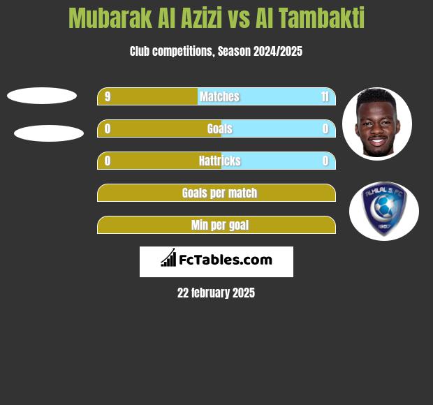 Mubarak Al Azizi vs Al Tambakti h2h player stats