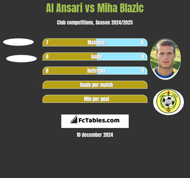 Al Ansari vs Miha Blazic h2h player stats