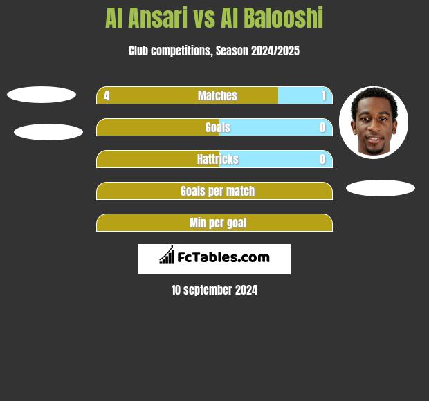 Al Ansari vs Al Balooshi h2h player stats