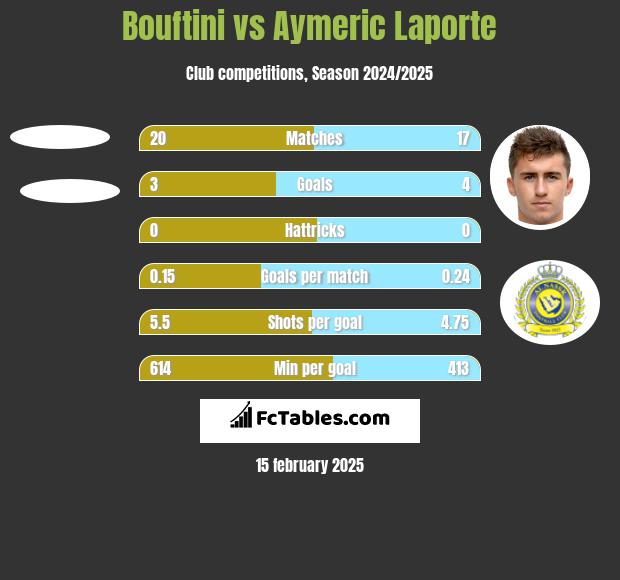 Bouftini vs Aymeric Laporte h2h player stats