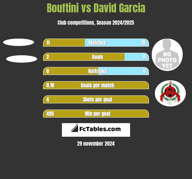 Bouftini vs David Garcia h2h player stats