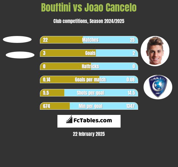 Bouftini vs Joao Cancelo h2h player stats