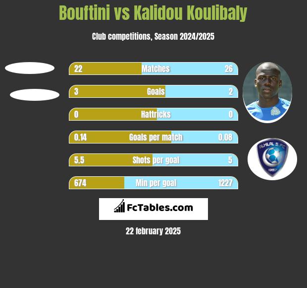 Bouftini vs Kalidou Koulibaly h2h player stats