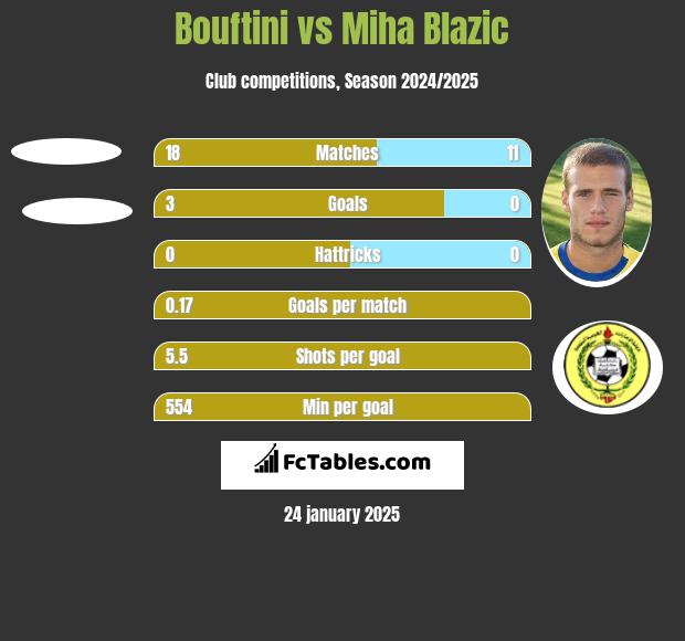 Bouftini vs Miha Blazic h2h player stats