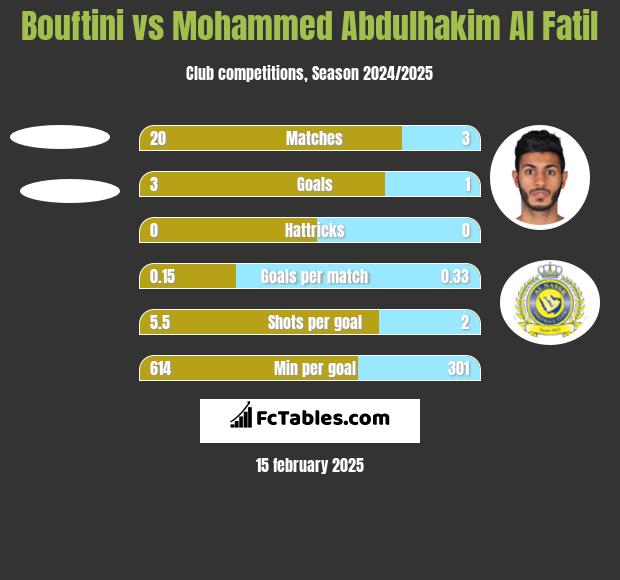 Bouftini vs Mohammed Abdulhakim Al Fatil h2h player stats