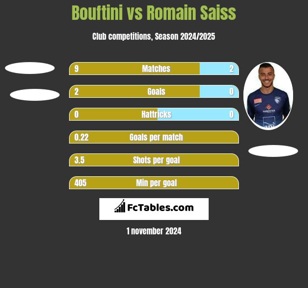 Bouftini vs Romain Saiss h2h player stats