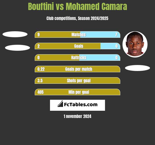 Bouftini vs Mohamed Camara h2h player stats