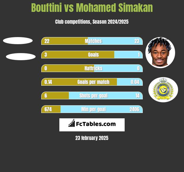 Bouftini vs Mohamed Simakan h2h player stats