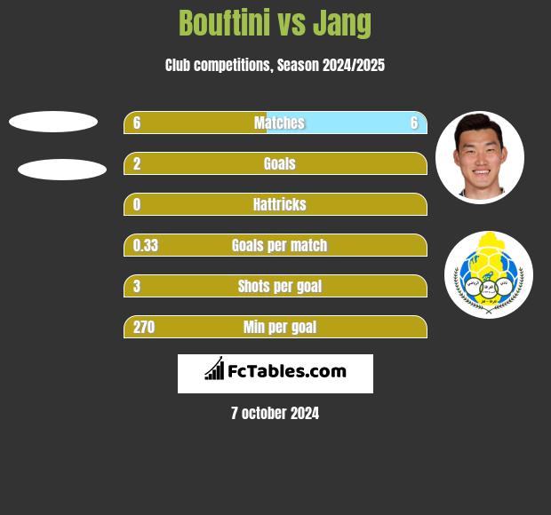 Bouftini vs Jang h2h player stats