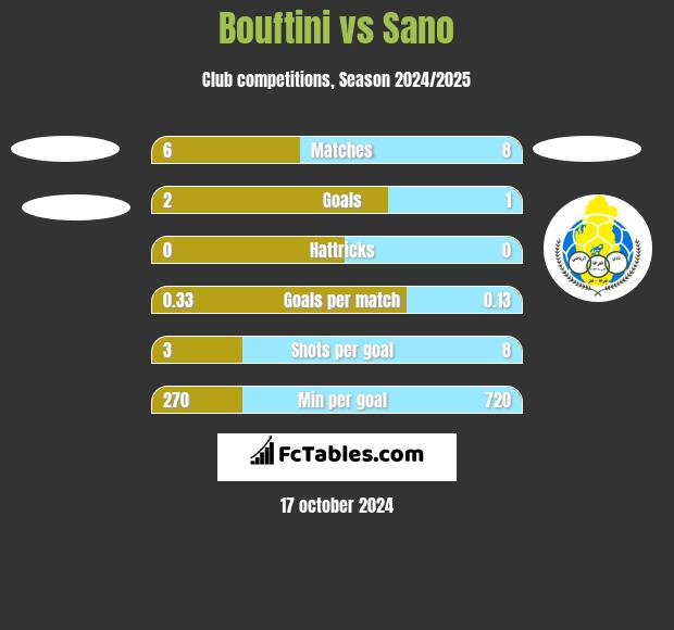 Bouftini vs Sano h2h player stats