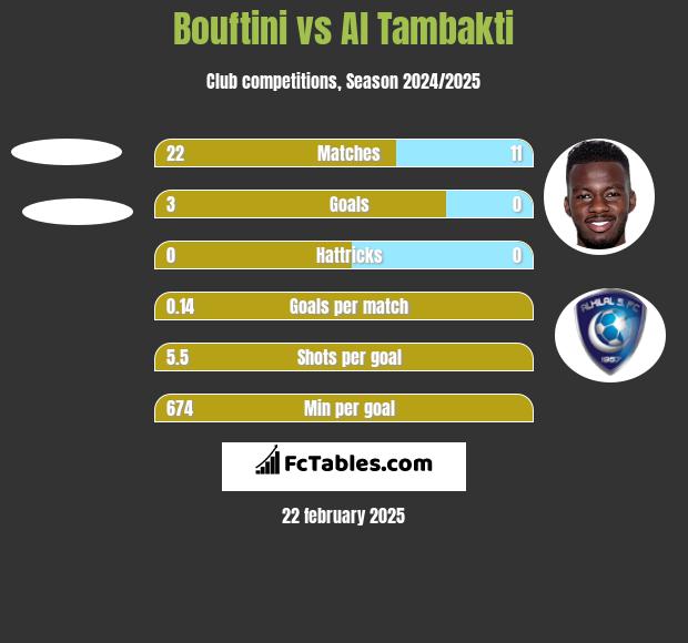 Bouftini vs Al Tambakti h2h player stats