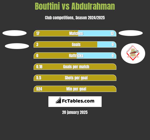 Bouftini vs Abdulrahman h2h player stats