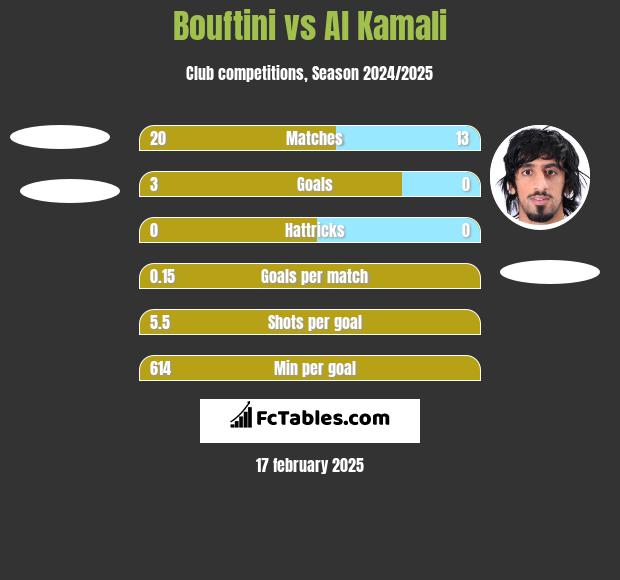 Bouftini vs Al Kamali h2h player stats