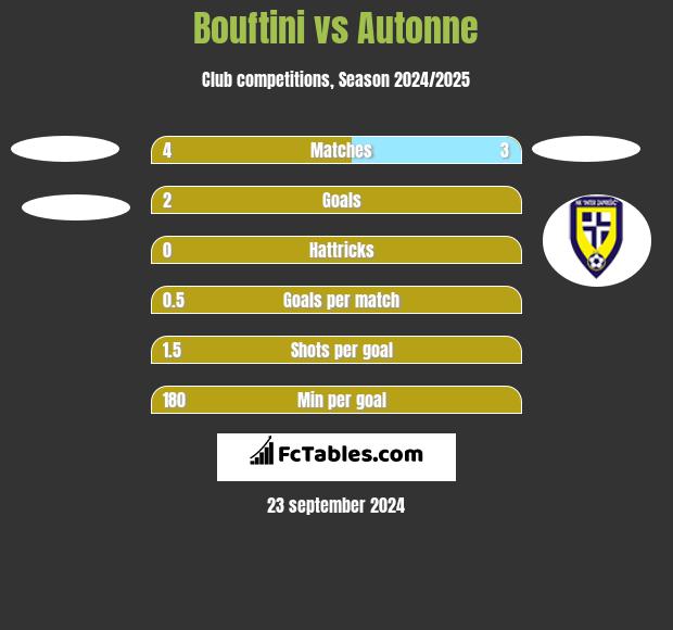 Bouftini vs Autonne h2h player stats