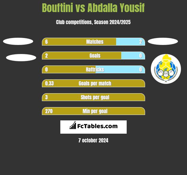 Bouftini vs Abdalla Yousif h2h player stats