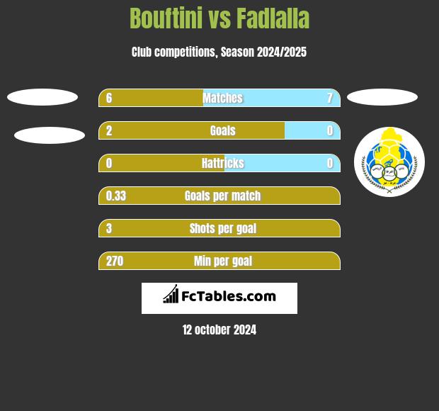 Bouftini vs Fadlalla h2h player stats