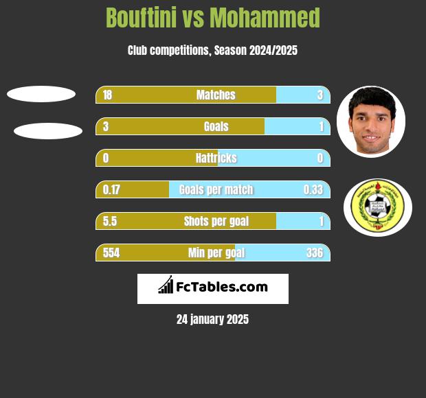 Bouftini vs Mohammed h2h player stats