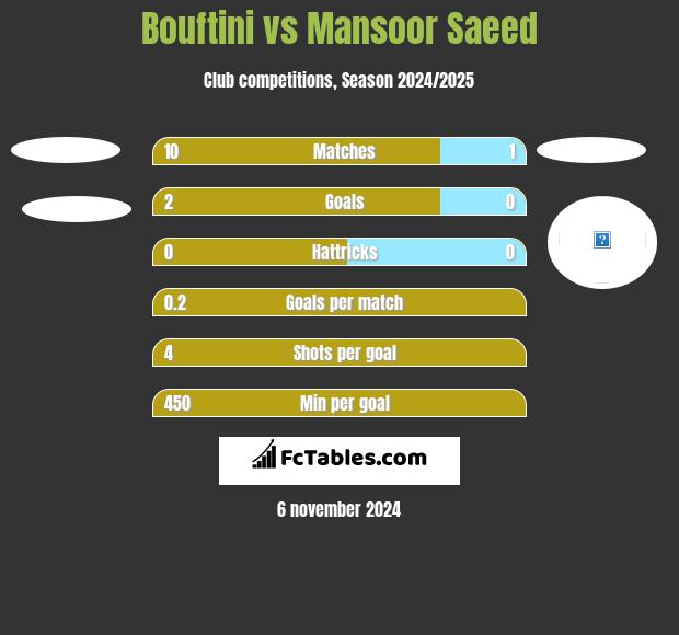 Bouftini vs Mansoor Saeed h2h player stats