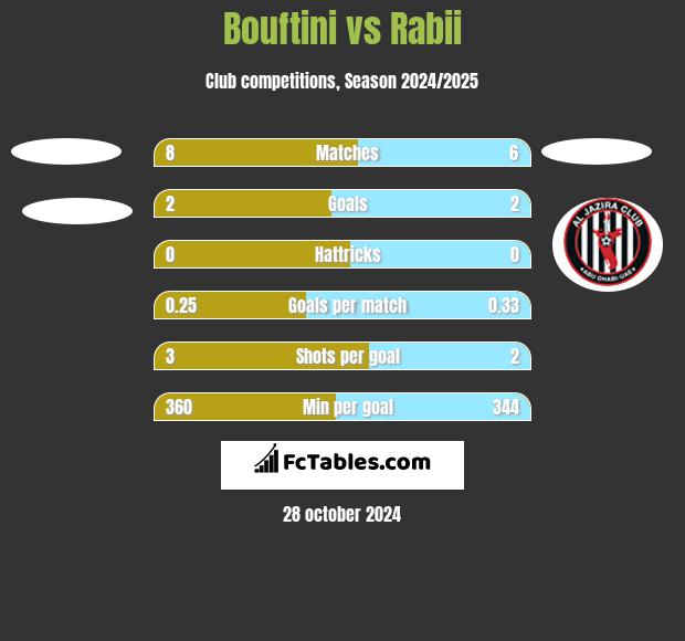 Bouftini vs Rabii h2h player stats