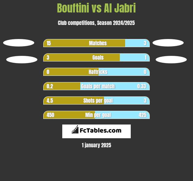 Bouftini vs Al Jabri h2h player stats