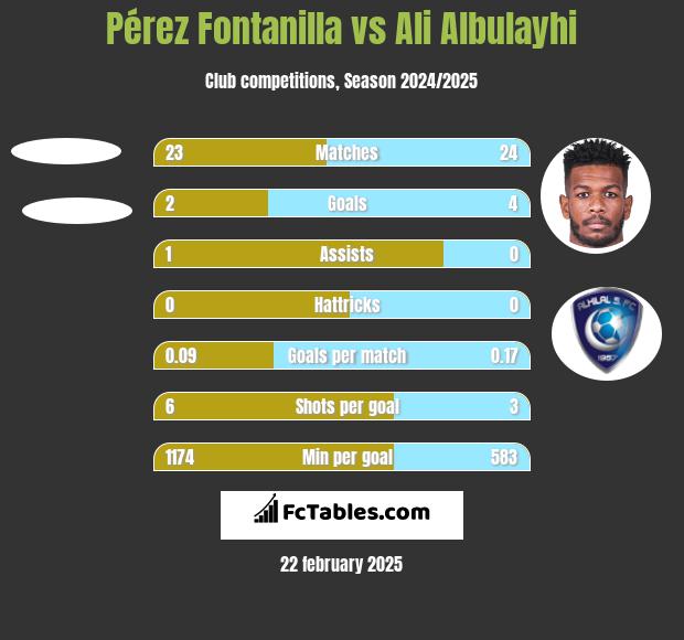 Pérez Fontanilla vs Ali Albulayhi h2h player stats