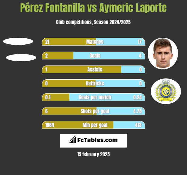 Pérez Fontanilla vs Aymeric Laporte h2h player stats