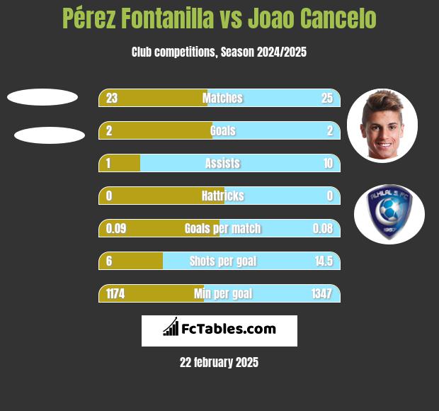 Pérez Fontanilla vs Joao Cancelo h2h player stats