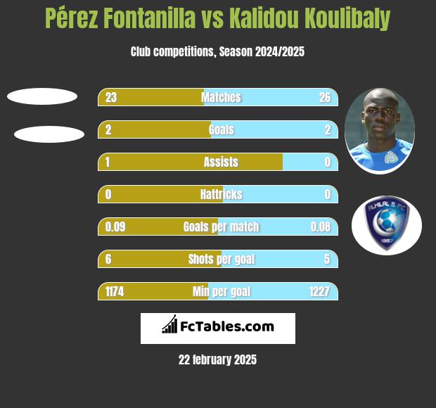 Pérez Fontanilla vs Kalidou Koulibaly h2h player stats