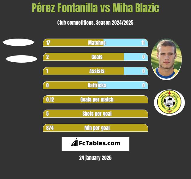 Pérez Fontanilla vs Miha Blazic h2h player stats