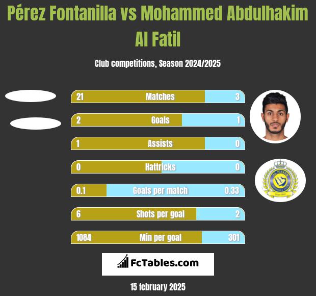 Pérez Fontanilla vs Mohammed Abdulhakim Al Fatil h2h player stats