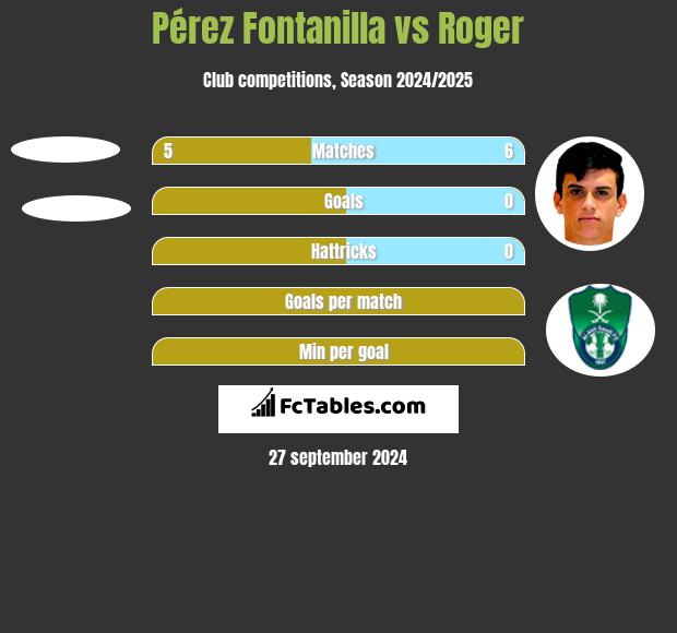 Pérez Fontanilla vs Roger h2h player stats