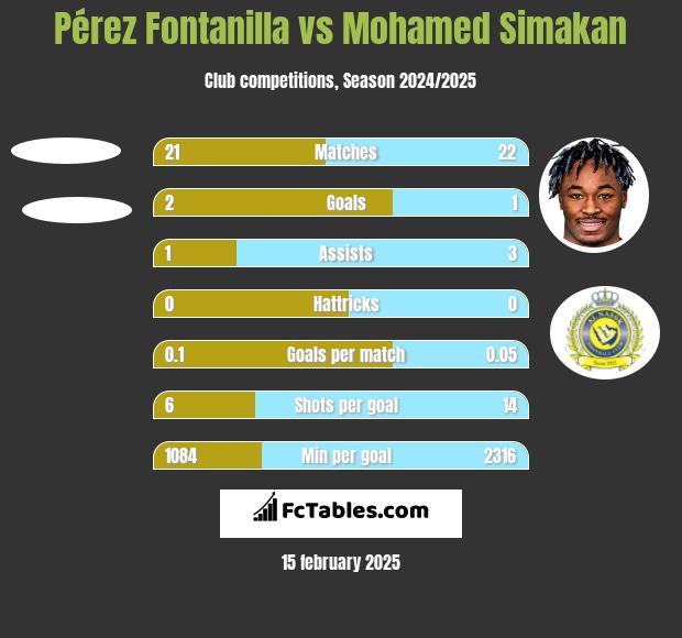 Pérez Fontanilla vs Mohamed Simakan h2h player stats