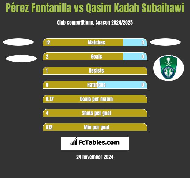 Pérez Fontanilla vs Qasim Kadah Subaihawi h2h player stats