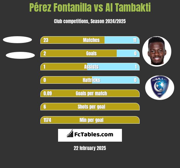 Pérez Fontanilla vs Al Tambakti h2h player stats