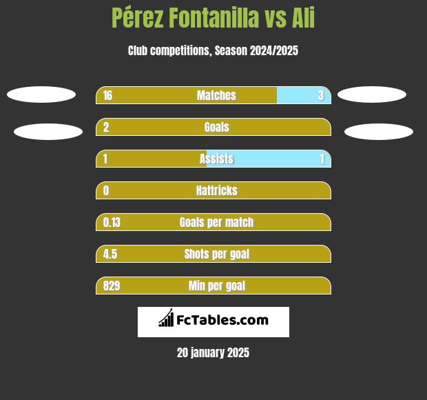 Pérez Fontanilla vs Ali h2h player stats