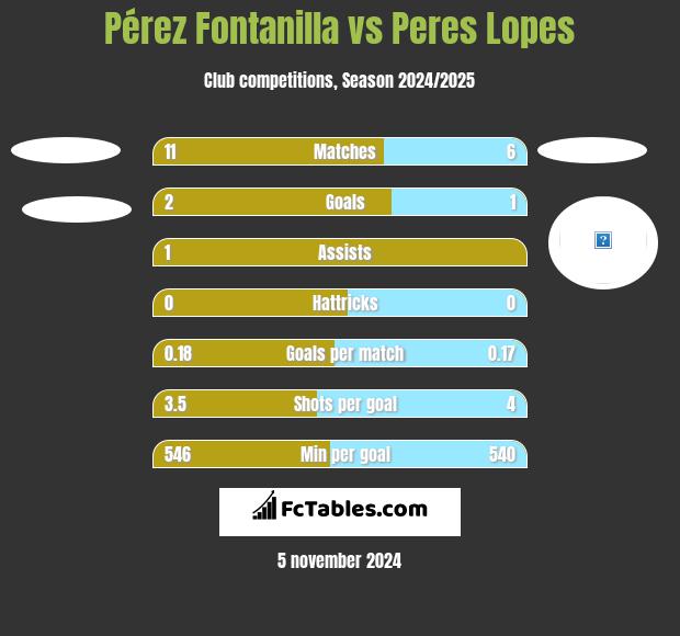 Pérez Fontanilla vs Peres Lopes h2h player stats