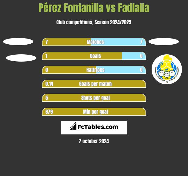 Pérez Fontanilla vs Fadlalla h2h player stats