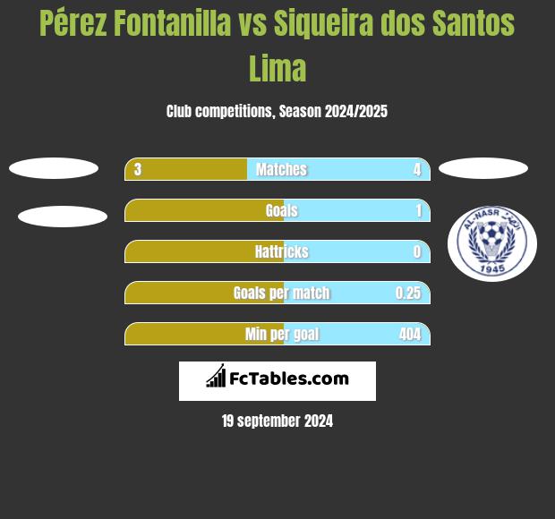 Pérez Fontanilla vs Siqueira dos Santos Lima h2h player stats