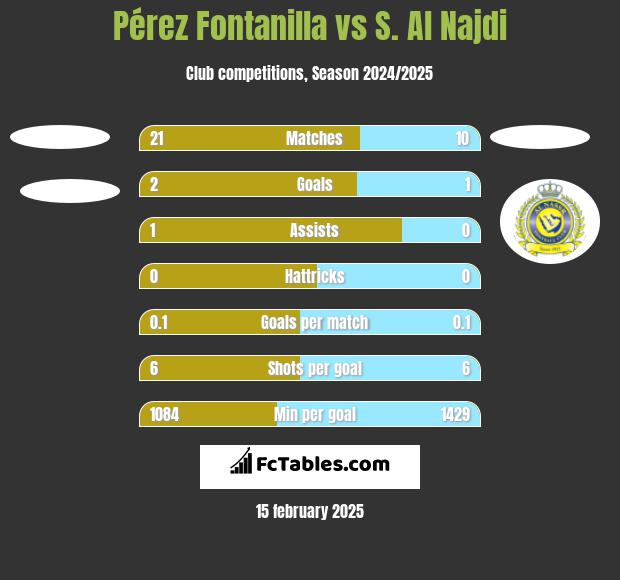 Pérez Fontanilla vs S. Al Najdi h2h player stats