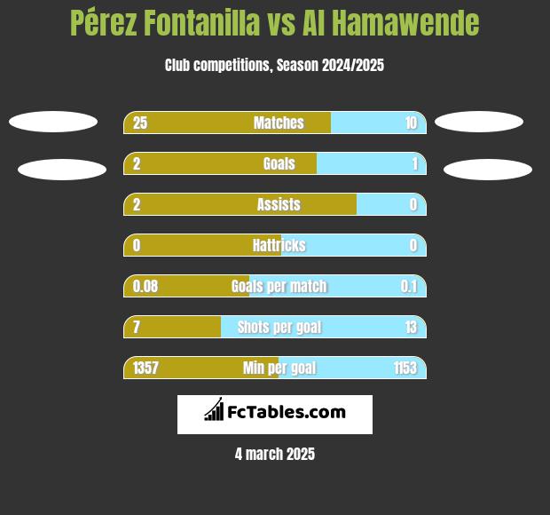 Pérez Fontanilla vs Al Hamawende h2h player stats