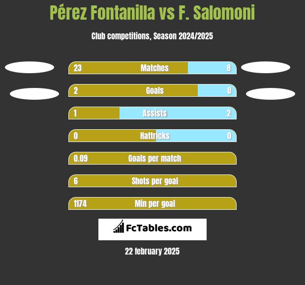 Pérez Fontanilla vs F. Salomoni h2h player stats