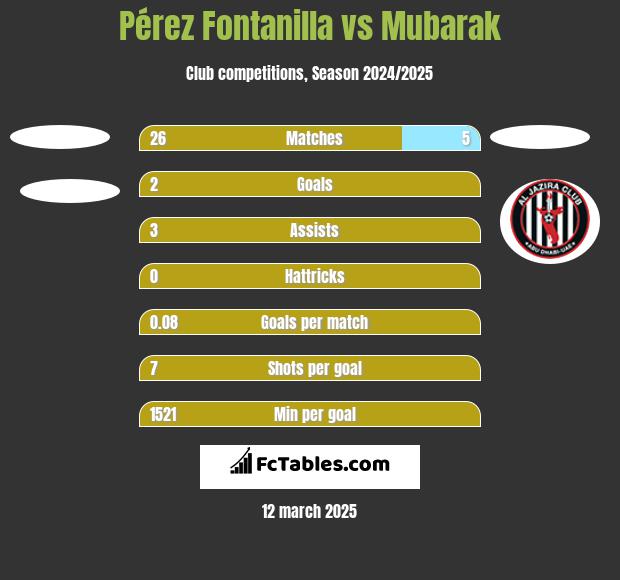 Pérez Fontanilla vs Mubarak h2h player stats