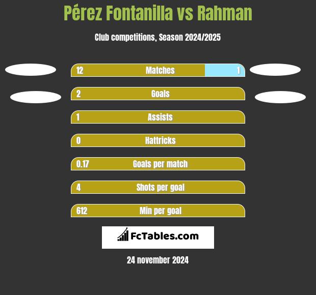 Pérez Fontanilla vs Rahman h2h player stats