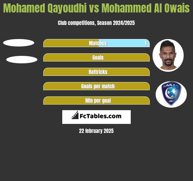 Mohamed Qayoudhi vs Mohammed Al Owais h2h player stats