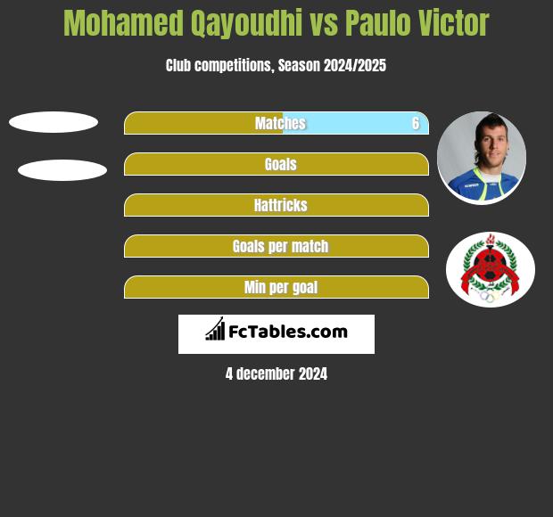 Mohamed Qayoudhi vs Paulo Victor h2h player stats