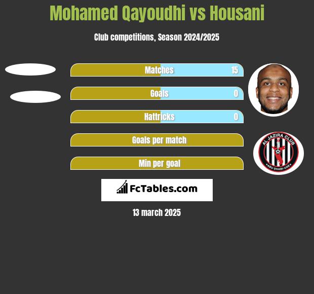 Mohamed Qayoudhi vs Housani h2h player stats