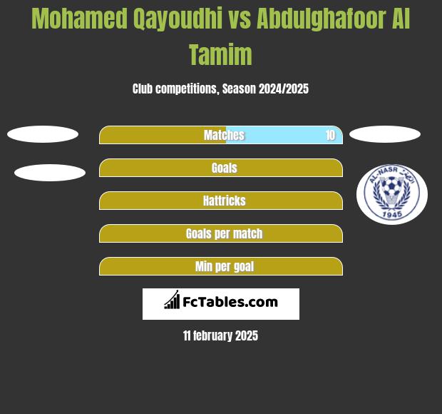 Mohamed Qayoudhi vs Abdulghafoor Al Tamim h2h player stats